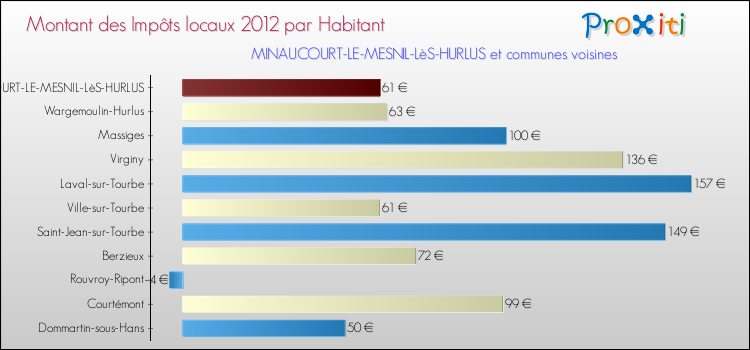Montant des impôts locaux par Habitant pour MINAUCOURT-LE-MESNIL-LèS-HURLUS et les communes proches Comparaison des impôts locaux par habitant pour MINAUCOURT-LE-MESNIL-LèS-HURLUS et les communes voisines