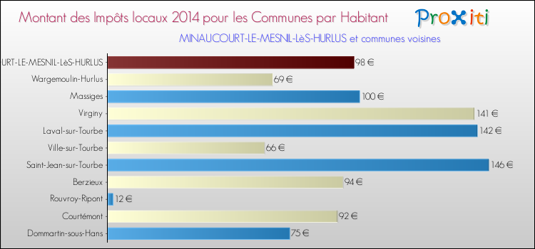 Montant des impôts locaux par Habitant pour MINAUCOURT-LE-MESNIL-LèS-HURLUS et les communes proches en 2014 Comparaison des impôts locaux par habitant pour MINAUCOURT-LE-MESNIL-LèS-HURLUS et les communes voisines en 2014