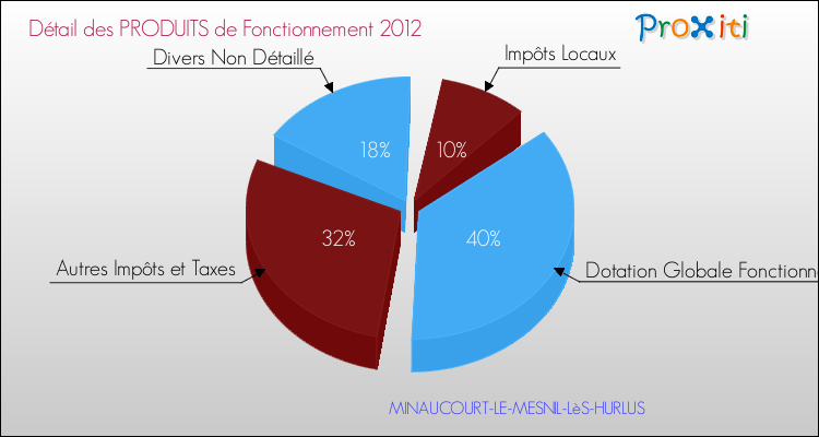 Décomposition du Budget de Fonctionnement 2012 de la commune de MINAUCOURT-LE-MESNIL-LèS-HURLUS Budget de Fonctionnement 2012 pour la commune de MINAUCOURT-LE-MESNIL-LèS-HURLUS