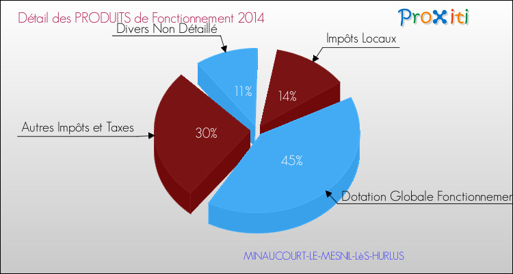 Décomposition du Budget de Fonctionnement 2014 de la commune de MINAUCOURT-LE-MESNIL-LèS-HURLUS Budget de Fonctionnement 2014 pour la commune de MINAUCOURT-LE-MESNIL-LèS-HURLUS
