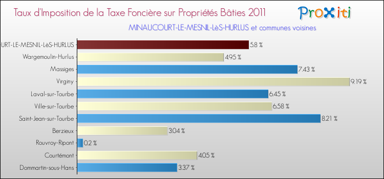 Taux d'imposition de la taxe foncière sur le bati 2011 pour MINAUCOURT-LE-MESNIL-LèS-HURLUS et les communes proches Comparaison des taux d'imposition de la taxe foncière sur le bati 2011 pour MINAUCOURT-LE-MESNIL-LèS-HURLUS et les communes voisines