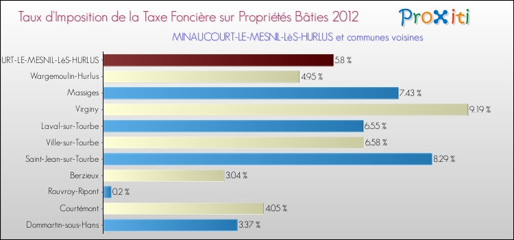 Taux d'imposition de la taxe foncière sur le bati 2012 pour MINAUCOURT-LE-MESNIL-LèS-HURLUS et les communes proches Comparaison des taux d'imposition de la taxe foncière sur le bati 2012 pour MINAUCOURT-LE-MESNIL-LèS-HURLUS et les communes voisines