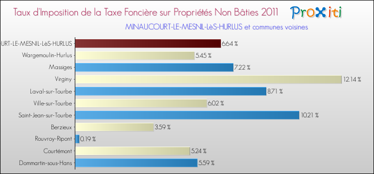 Taux d'imposition de la taxe foncière sur les immeubles et terrains non batis 2011 pour MINAUCOURT-LE-MESNIL-LèS-HURLUS et les communes proches Comparaison des taux d'imposition de la taxe foncière sur les immeubles et terrains non batis 2011 pour MINAUCOURT-LE-MESNIL-LèS-HURLUS et les communes voisines