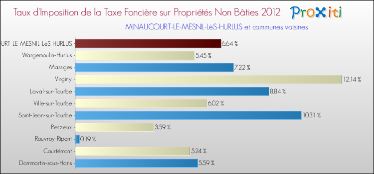 Taux d'imposition de la taxe foncière sur les immeubles et terrains non batis 2012 pour MINAUCOURT-LE-MESNIL-LèS-HURLUS et les communes proches Comparaison des taux d'imposition de la taxe foncière sur les immeubles et terrains non batis 2012 pour MINAUCOURT-LE-MESNIL-LèS-HURLUS et les communes voisines