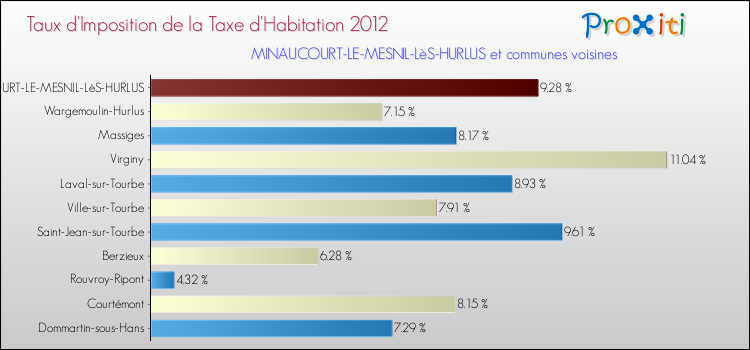 Taux d'imposition de la taxe d'habitation 2012 pour MINAUCOURT-LE-MESNIL-LèS-HURLUS et les communes proches Comparaison des taux d'imposition de la taxe d'habitation 2012 pour MINAUCOURT-LE-MESNIL-LèS-HURLUS et les communes voisines
