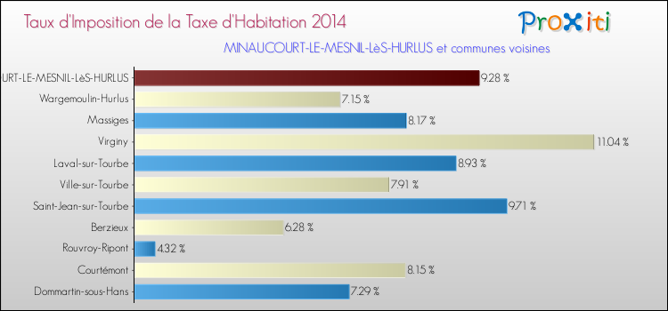 Taux d'imposition de la taxe d'habitation 2014 pour MINAUCOURT-LE-MESNIL-LèS-HURLUS et les communes proches Comparaison des taux d'imposition de la taxe d'habitation 2014 pour MINAUCOURT-LE-MESNIL-LèS-HURLUS et les communes voisines