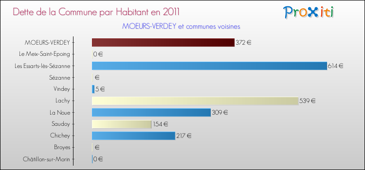 Dette par habitant de la commune en 2011 pour MOEURS-VERDEY et les communes proches Comparaison de la dette par habitant de la commune en 2011 pour MOEURS-VERDEY et les communes voisines