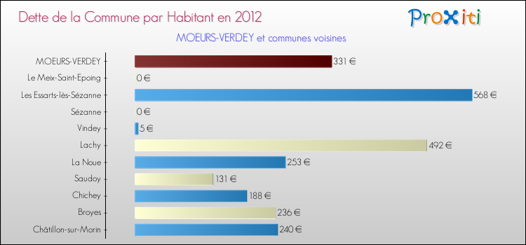 Dette par habitant de la commune en 2012 pour MOEURS-VERDEY et les communes proches Comparaison de la dette par habitant de la commune en 2012 pour MOEURS-VERDEY et les communes voisines