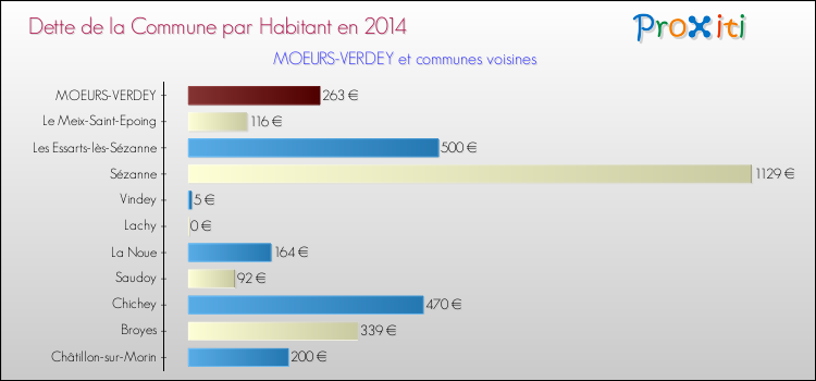 Dette par habitant de la commune en 2014 pour MOEURS-VERDEY et les communes proches Comparaison de la dette par habitant de la commune en 2014 pour MOEURS-VERDEY et les communes voisines