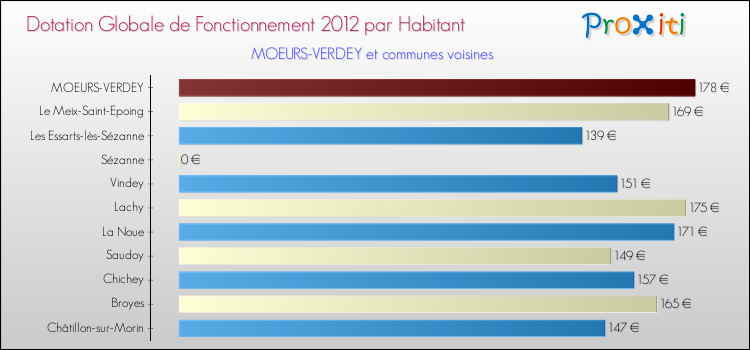 Montant des dotations globales de fonctionnement DGF par Habitant pour MOEURS-VERDEY et les communes proches Comparaison des des dotations globales de fonctionnement DGF par habitant pour MOEURS-VERDEY et les communes voisines