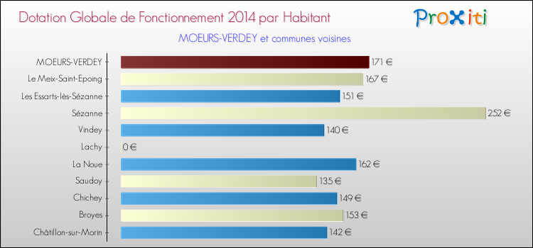 Montant des dotations globales de fonctionnement DGF par Habitant pour MOEURS-VERDEY et les communes proches en 2014. Comparaison des des dotations globales de fonctionnement DGF par habitant pour MOEURS-VERDEY et les communes voisines en 2014.