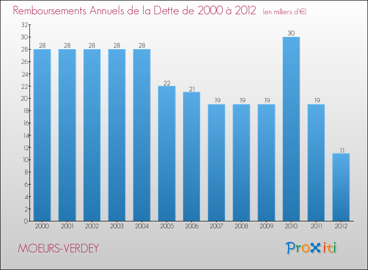 Evolution de l'annuité de la dette pour la commune de MOEURS-VERDEY de 2000 à 2012 Annuités de la dette pour MOEURS-VERDEY de 2000 à 2012