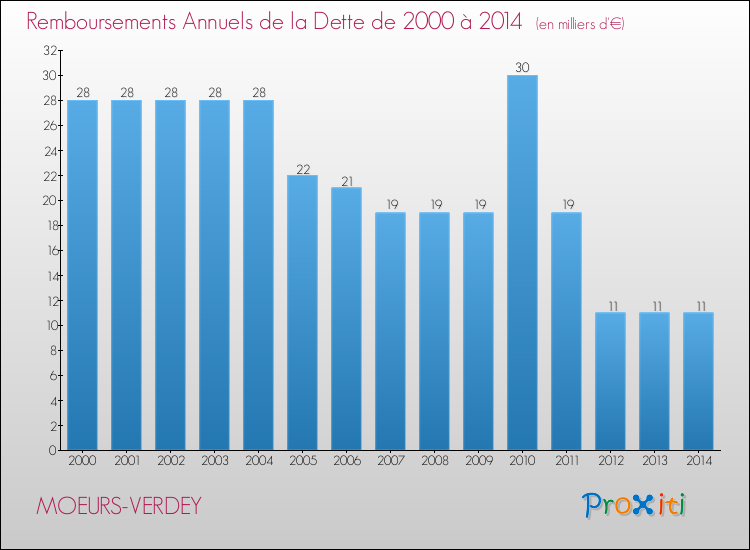 Evolution de l'annuité de la dette pour la commune de MOEURS-VERDEY de 2000 à 2014 Annuités de la dette pour MOEURS-VERDEY de 2000 à 2014
