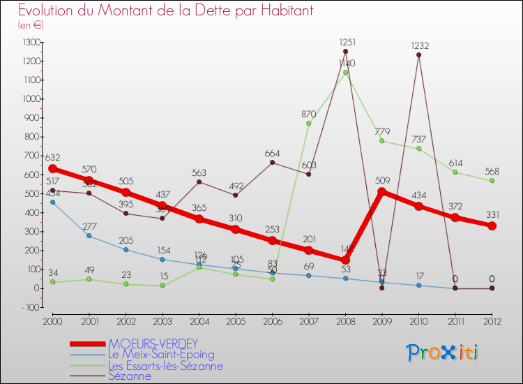 Evolution de la dette par habitant pour la commune de MOEURS-VERDEY et les communes proches de 2000 à 2012 Comparaison de la dette par habitant pour MOEURS-VERDEY et les communes voisines de 2000 à 2012