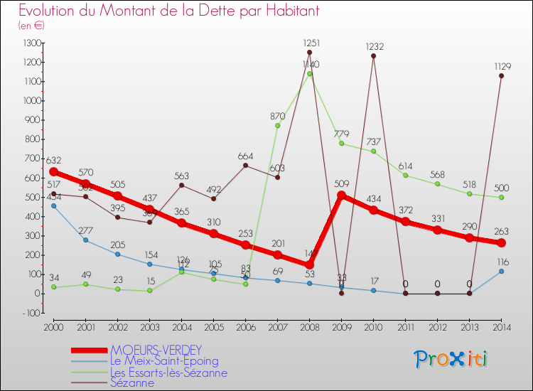 Evolution de la dette par habitant pour la commune de MOEURS-VERDEY et les communes proches de 2000 à 2014 Comparaison de la dette par habitant pour MOEURS-VERDEY et les communes voisines de 2000 à 2014