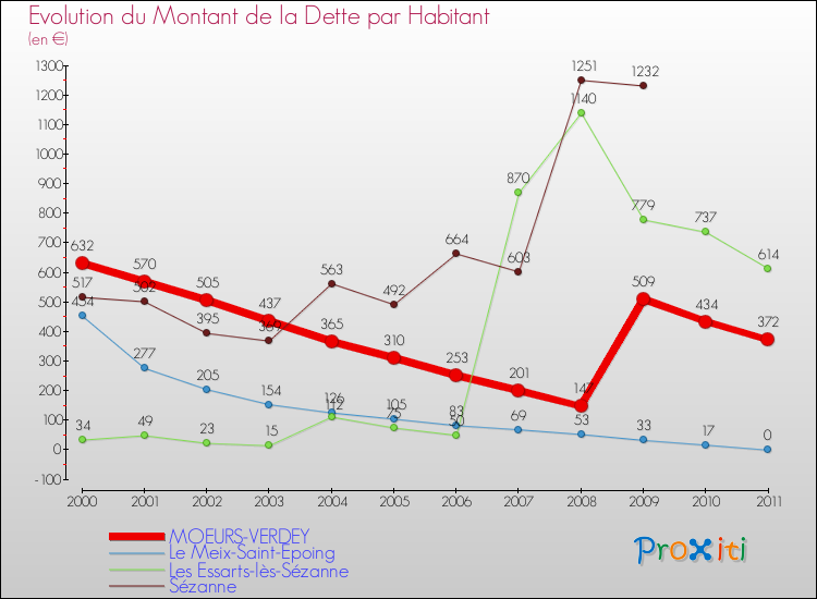 Evolution de la dette par habitant pour la commune de MOEURS-VERDEY et les communes proches Comparaison de la dette par habitant pour MOEURS-VERDEY et les communes voisines
