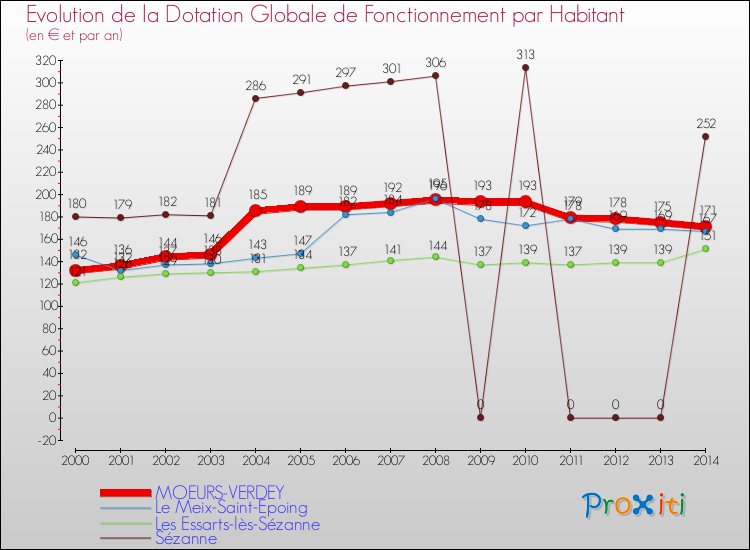 Evolution et montant de la dotation globale de fonctionnement par Habitant pour MOEURS-VERDEY et les communes proches de 2000 à 2014. Comparaison des dotations globales de fonctionnement par habitant pour MOEURS-VERDEY et les communes voisines de 2000 à 2014.