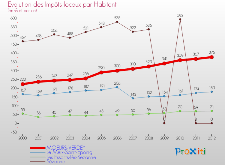 Evolution et montant des impôts locaux par Habitant pour MOEURS-VERDEY et les communes proches Comparaison des impôts locaux par habitant pour MOEURS-VERDEY et les communes voisines