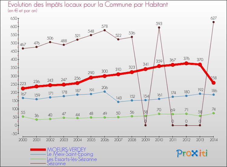 Evolution et montant des impôts locaux par Habitant pour MOEURS-VERDEY et les communes proches de 2000 à 2014 Comparaison des impôts locaux par habitant pour MOEURS-VERDEY et les communes voisines de 2000 à 2014