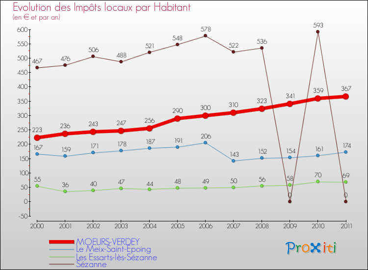 Evolution et montant des impôts locaux par Habitant pour MOEURS-VERDEY et les communes proches Comparaison des impôts locaux par habitant pour MOEURS-VERDEY et les communes voisines