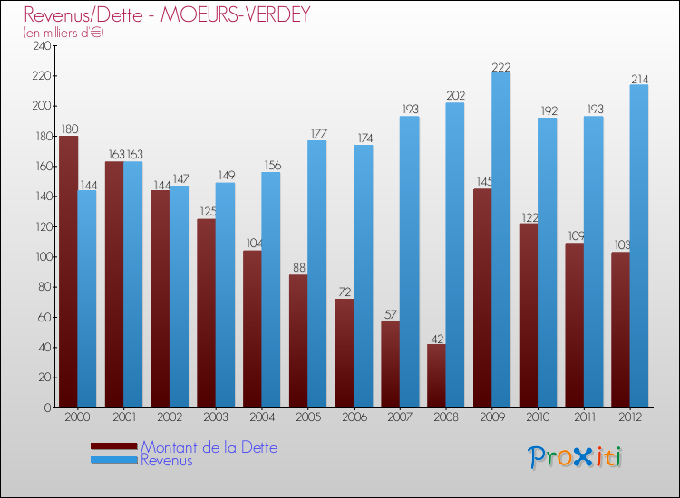Evolution comparée de la dette et des revenus pour la commune de MOEURS-VERDEY de 2000 à 2012 Comparaison de la dette et des revenus pour MOEURS-VERDEY de 2000 à 2012