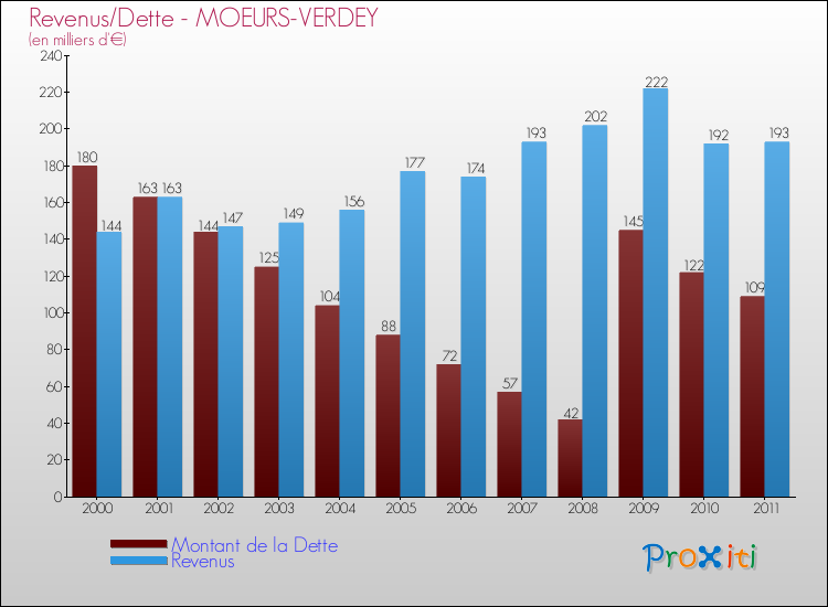 Evolution comparée de la dette et des revenus pour la commune de MOEURS-VERDEY de 2000 à 2011 Comparaison de la dette et des revenus pour MOEURS-VERDEY de 2000 à 2011