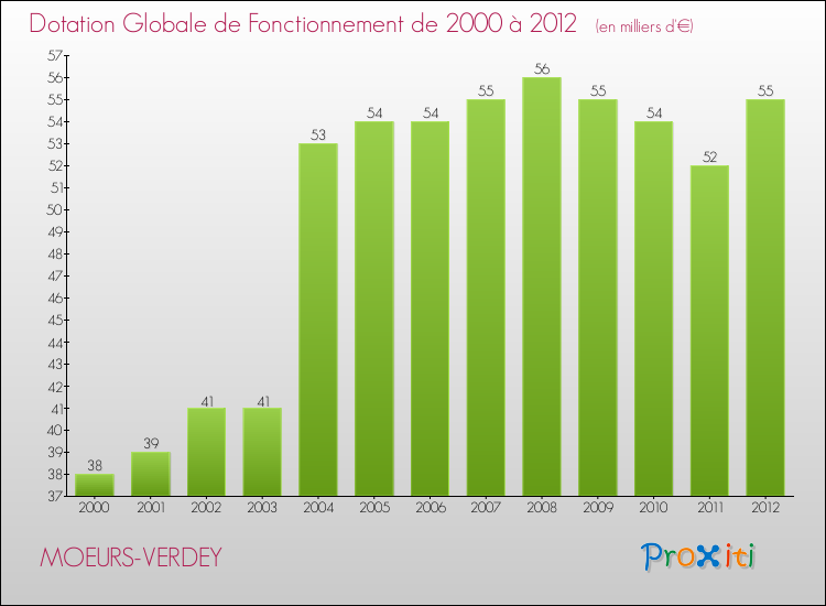 Evolution du montant de la Dotation Globale de Fonctionnement pour la commune de MOEURS-VERDEY de 2000 à 2012 Evolution du montant de la Dotation Globale de Fonctionnement pour MOEURS-VERDEY de 2000 à 2012