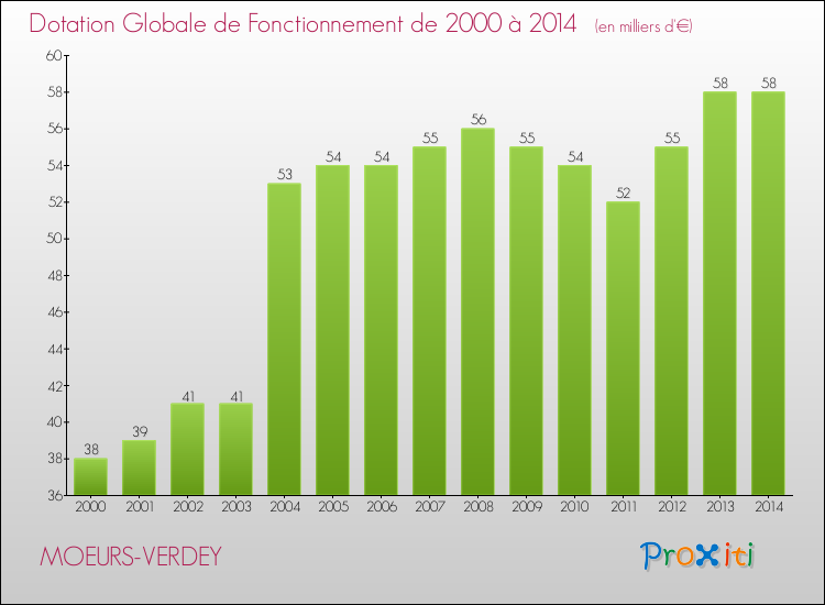Evolution du montant de la Dotation Globale de Fonctionnement pour la commune de MOEURS-VERDEY de 2000 à 2014 Evolution du montant de la Dotation Globale de Fonctionnement pour MOEURS-VERDEY de 2000 à 2014