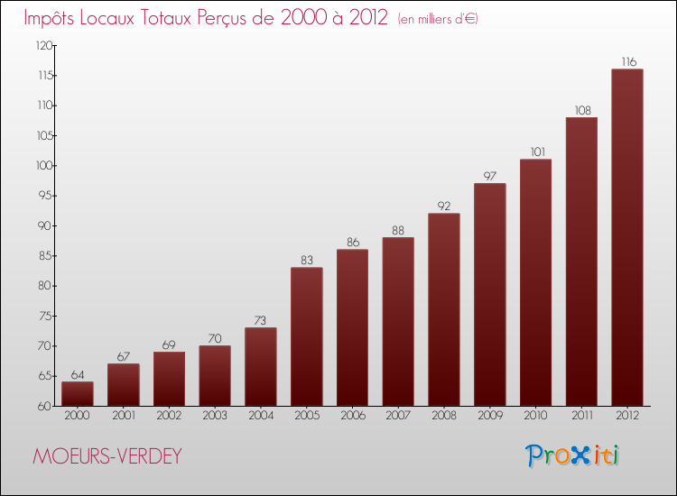 Evolution des Impôts Locaux pour la commune de MOEURS-VERDEY de 2000 à 2012 Evolution des Impôts Locaux pour MOEURS-VERDEY de 2000 à 2012