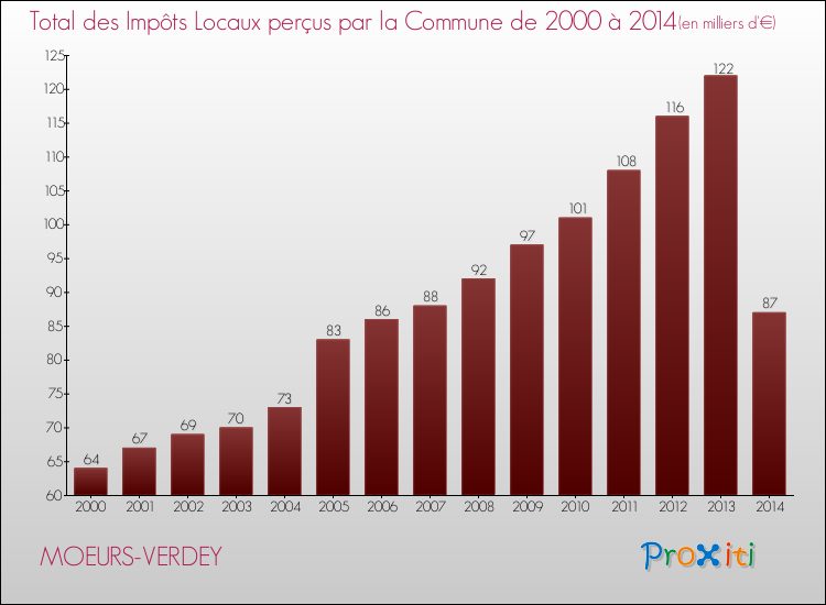 Evolution des Impôts Locaux pour la commune de MOEURS-VERDEY de 2000 à 2014 Evolution des Impôts Locaux pour MOEURS-VERDEY de 2000 à 2014