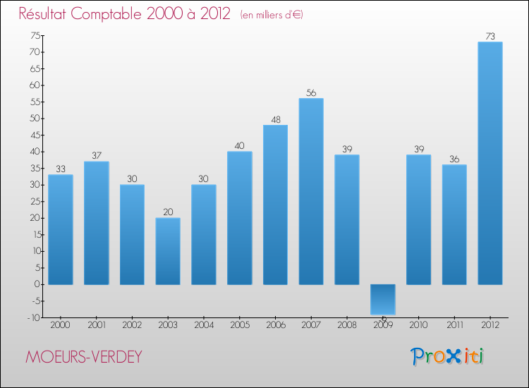 Evolution du résultat comptable pour la commune de MOEURS-VERDEY de 2000 à 2012 Evolution du résultat comptable pour MOEURS-VERDEY de 2000 à 2012