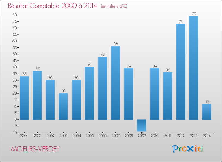 Evolution du résultat comptable pour la commune de MOEURS-VERDEY de 2000 à 2014 Evolution du résultat comptable pour MOEURS-VERDEY de 2000 à 2014