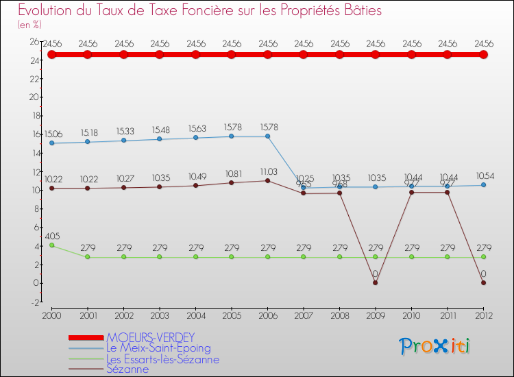 Evolution du taux de la taxe foncière sur le bati pour MOEURS-VERDEY et les communes proches de 2000 à 2012 Comparaison des taux de taxe foncière sur le bati pour MOEURS-VERDEY et les communes voisines de 2000 à 2012