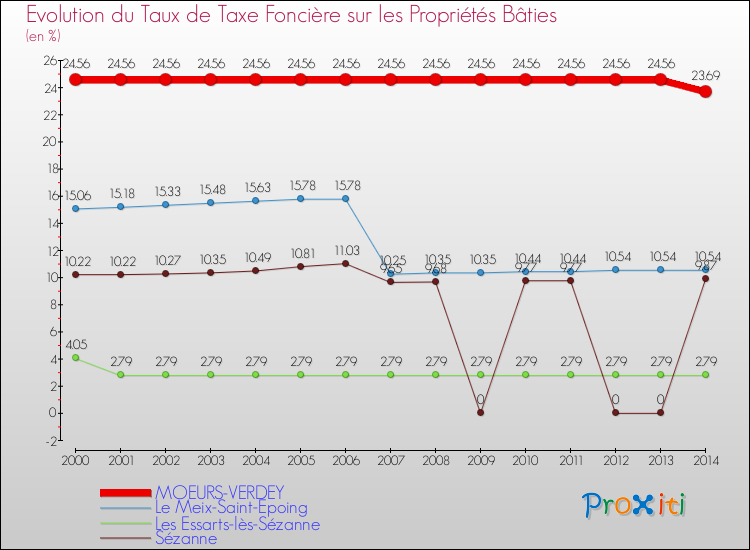 Evolution du taux de la taxe foncière sur le bati pour MOEURS-VERDEY et les communes proches de 2000 à 2014 Comparaison des taux de taxe foncière sur le bati pour MOEURS-VERDEY et les communes voisines de 2000 à 2014