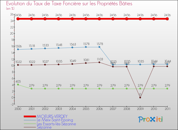 Evolution du taux de la taxe foncière sur le bati pour MOEURS-VERDEY et les communes proches Comparaison des taux de taxe foncière sur le bati pour MOEURS-VERDEY et les communes voisines