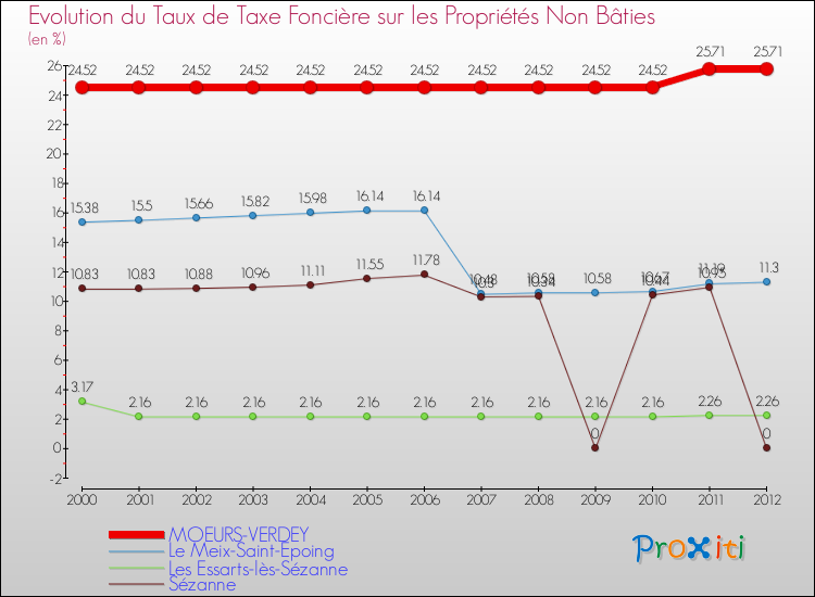 Evolution du taux de la taxe foncière sur les immeubles et terrains non batis pour MOEURS-VERDEY et les communes proches de 2000 à 2012 Comparaison des taux de la taxe foncière sur les immeubles et terrains non batis pour MOEURS-VERDEY et les communes voisines de 2000 à 2012
