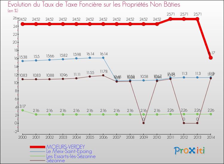 Evolution du taux de la taxe foncière sur les immeubles et terrains non batis pour MOEURS-VERDEY et les communes proches de 2000 à 2014 Comparaison des taux de la taxe foncière sur les immeubles et terrains non batis pour MOEURS-VERDEY et les communes voisines de 2000 à 2014