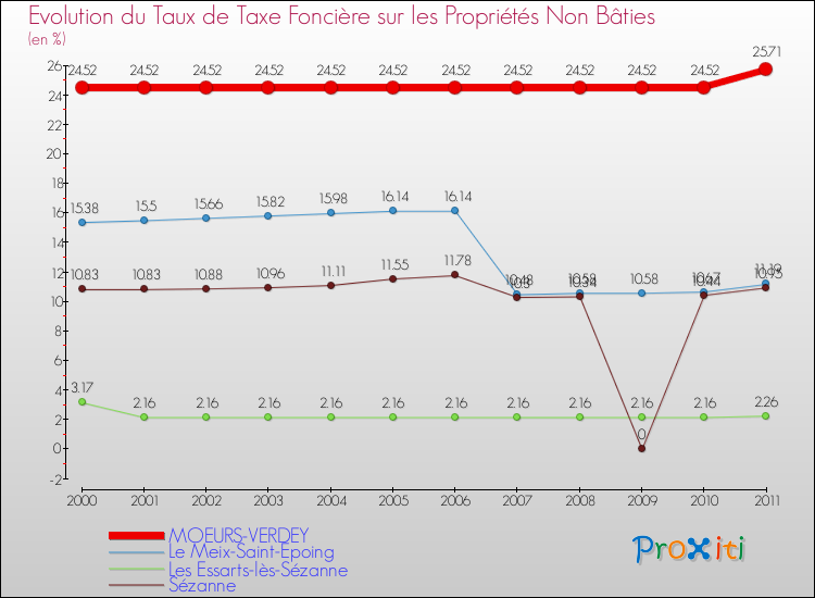 Evolution du taux de la taxe foncière sur les immeubles et terrains non batis pour MOEURS-VERDEY et les communes proches Comparaison des taux de la taxe foncière sur les immeubles et terrains non batis pour MOEURS-VERDEY et les communes voisines