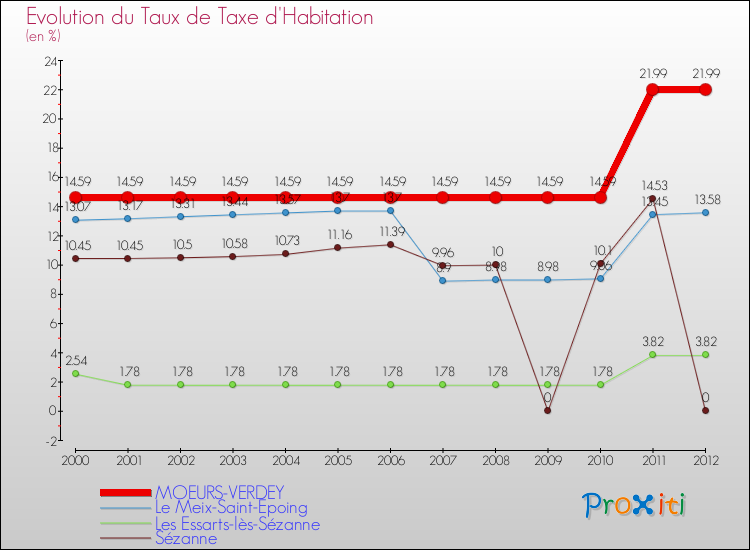 Evolution du taux de la taxe d'habitation pour MOEURS-VERDEY et les communes proches Comparaison des taux de la taxe d'habitation pour MOEURS-VERDEY et les communes voisines