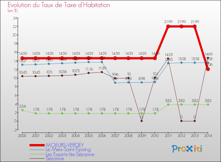 Evolution du taux de la taxe d'habitation pour MOEURS-VERDEY et les communes proches de 2000 à 2014 Comparaison des taux de la taxe d'habitation pour MOEURS-VERDEY et les communes voisines de 2000 à 2014