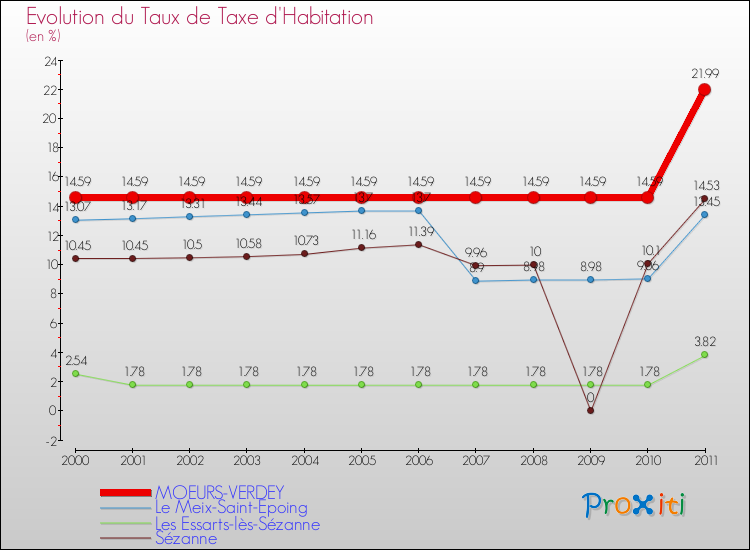 Evolution du taux de la taxe d'habitation pour MOEURS-VERDEY et les communes proches Comparaison des taux de la taxe d'habitation pour MOEURS-VERDEY et les communes voisines