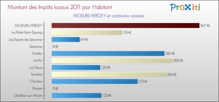 Montant des impôts locaux par Habitant pour MOEURS-VERDEY et les communes proches Comparaison des impôts locaux par habitant pour MOEURS-VERDEY et les communes voisines