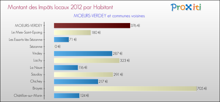 Montant des impôts locaux par Habitant pour MOEURS-VERDEY et les communes proches Comparaison des impôts locaux par habitant pour MOEURS-VERDEY et les communes voisines
