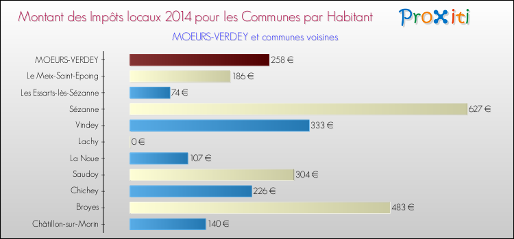 Montant des impôts locaux par Habitant pour MOEURS-VERDEY et les communes proches en 2014 Comparaison des impôts locaux par habitant pour MOEURS-VERDEY et les communes voisines en 2014