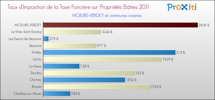 Taux d'imposition de la taxe foncière sur le bati 2011 pour MOEURS-VERDEY et les communes proches Comparaison des taux d'imposition de la taxe foncière sur le bati 2011 pour MOEURS-VERDEY et les communes voisines