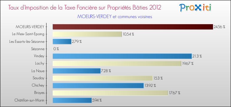 Taux d'imposition de la taxe foncière sur le bati 2012 pour MOEURS-VERDEY et les communes proches Comparaison des taux d'imposition de la taxe foncière sur le bati 2012 pour MOEURS-VERDEY et les communes voisines