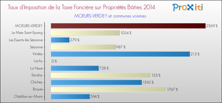 Taux d'imposition de la taxe foncière sur le bati 2014 pour MOEURS-VERDEY et les communes proches Comparaison des taux d'imposition de la taxe foncière sur le bati 2014 pour MOEURS-VERDEY et les communes voisines