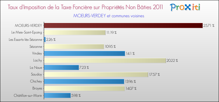 Taux d'imposition de la taxe foncière sur les immeubles et terrains non batis 2011 pour MOEURS-VERDEY et les communes proches Comparaison des taux d'imposition de la taxe foncière sur les immeubles et terrains non batis 2011 pour MOEURS-VERDEY et les communes voisines