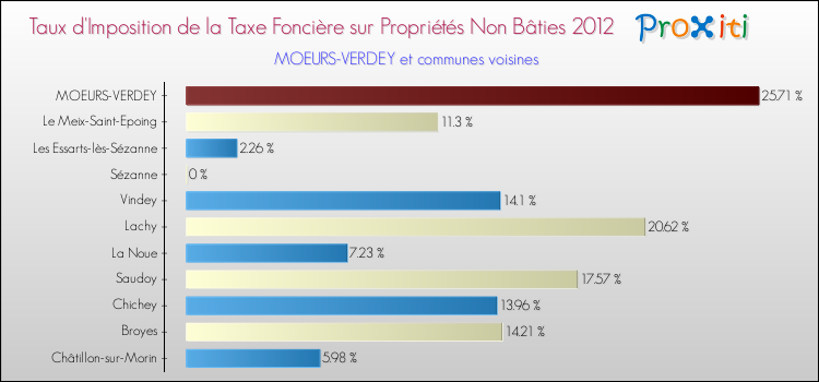 Taux d'imposition de la taxe foncière sur les immeubles et terrains non batis 2012 pour MOEURS-VERDEY et les communes proches Comparaison des taux d'imposition de la taxe foncière sur les immeubles et terrains non batis 2012 pour MOEURS-VERDEY et les communes voisines