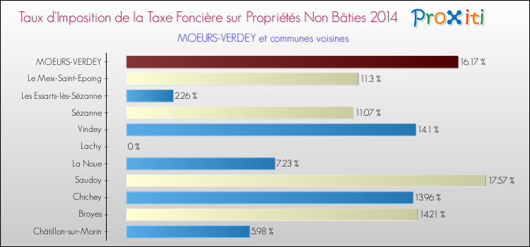 Taux d'imposition de la taxe foncière sur les immeubles et terrains non batis 2014 pour MOEURS-VERDEY et les communes proches Comparaison des taux d'imposition de la taxe foncière sur les immeubles et terrains non batis 2014 pour MOEURS-VERDEY et les communes voisines